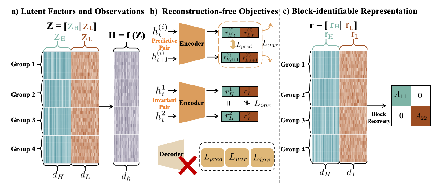 Latent factors, reconstruction-free objectives, and the resulting block-identifiable representation.