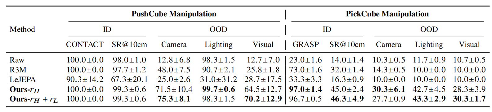 Closed-loop PushCube and PickCube manipulation results under ID and OOD conditions.