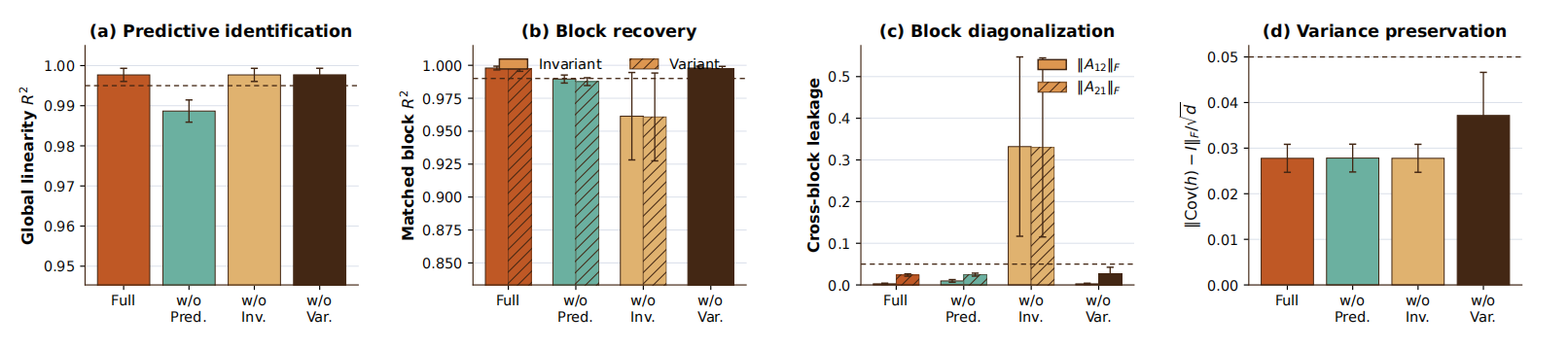 Simulation ablation of prediction, invariance, and variance preservation.