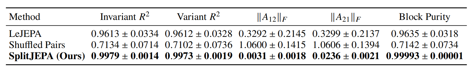 Synthetic block-recovery results comparing SplitJEPA, LeJEPA, and shuffled pairs.